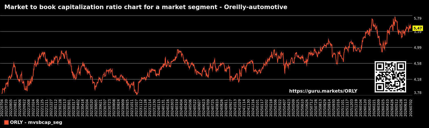 Market to book capitalization ratio chart for a market segment - Oreilly-automotive